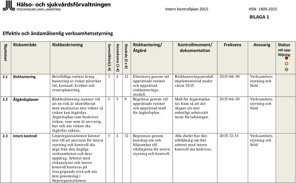 3 Intern kontroll Linjeorganisationen känner inte till att ansvaret för intern styrning och kontroll ska utgå från den dagliga verksamheten och dess uppdrag.