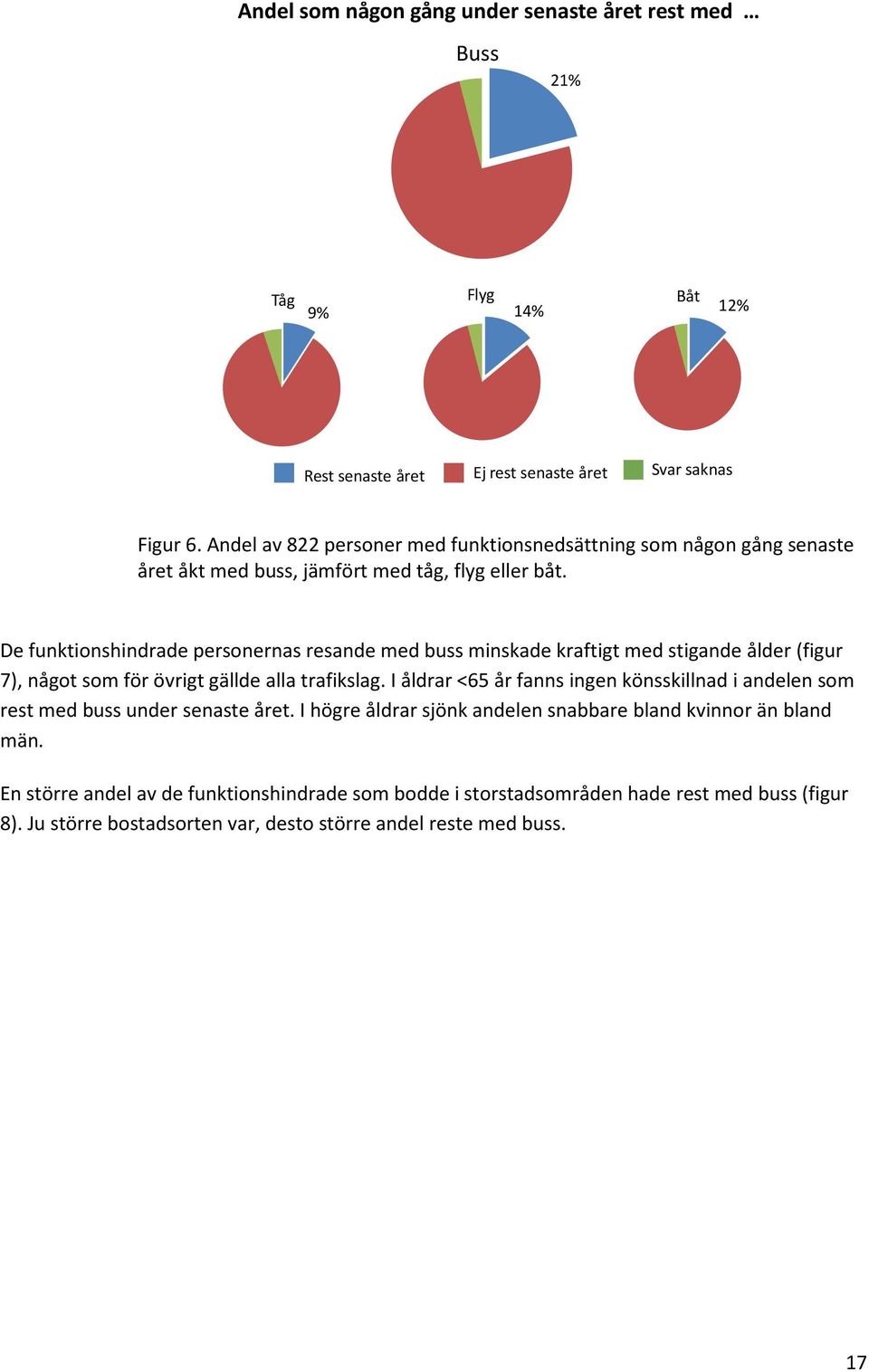 De funktionshindrade personernas resande med buss minskade kraftigt med stigande ålder (figur 7), något som för övrigt gällde alla trafikslag.