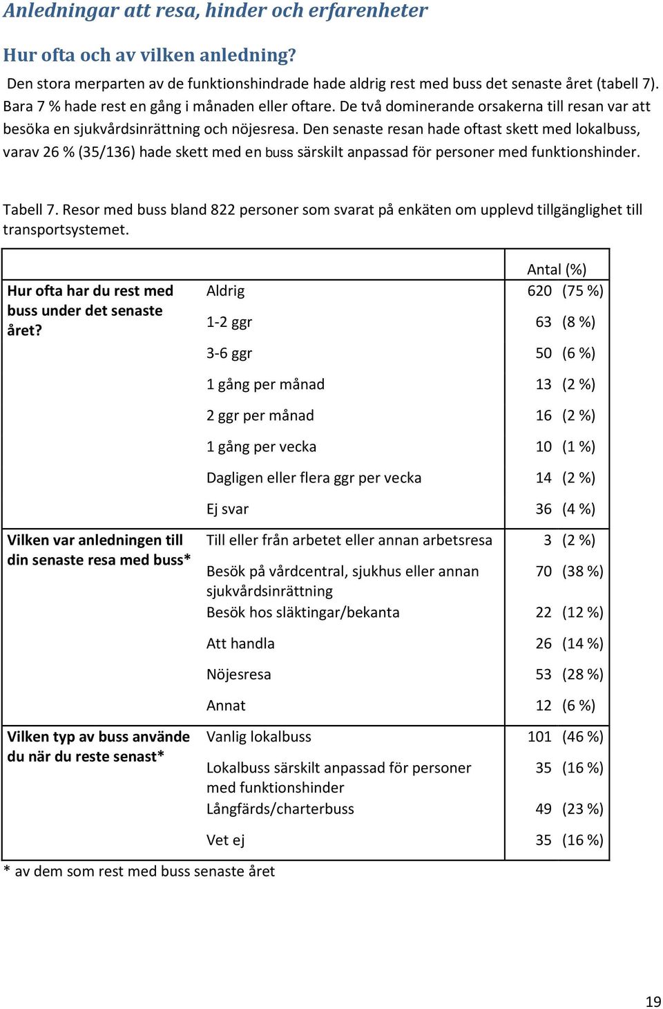 Den senaste resan hade oftast skett med lokalbuss, varav 26 % (35/136) hade skett med en buss särskilt anpassad för personer med funktionshinder. Tabell 7.