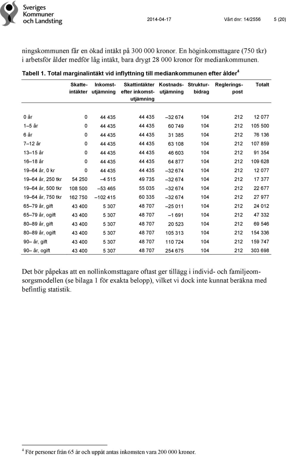 Total marginalintäkt vid inflyttning till mediankommunen efter ålder 4 Skatteintäkter Inkomstutjämning Skattintäkter efter inkomstutjämning Kostnadsutjämning Regleringspost Totalt 0 år 0 44 435 44