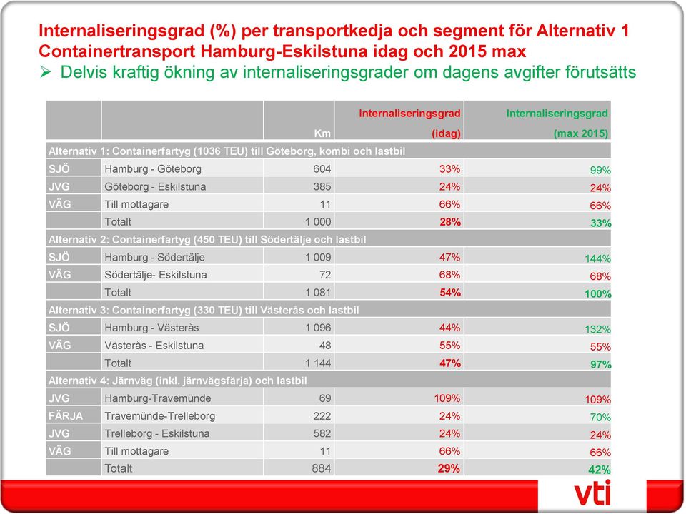 Eskilstuna 385 24% 24% VÄG Till mottagare 11 66% 66% Totalt 1 000 28% 33% Alternativ 2: Containerfartyg (450 TEU) till Södertälje och lastbil SJÖ Hamburg - Södertälje 1 009 47% 144% VÄG Södertälje-