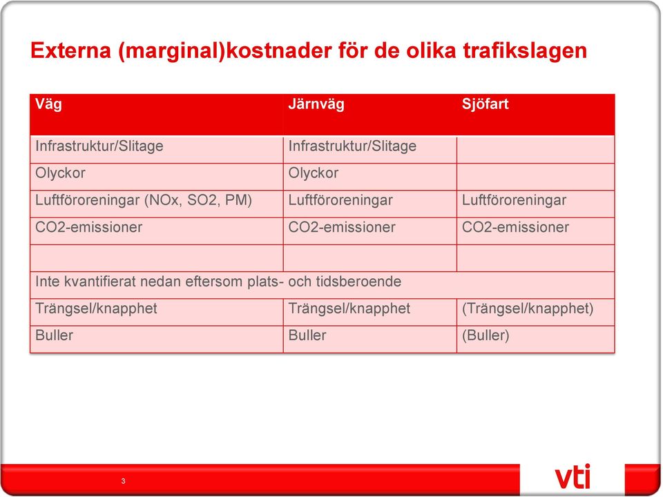 Luftföroreningar CO2-emissioner CO2-emissioner CO2-emissioner Inte kvantifierat nedan eftersom