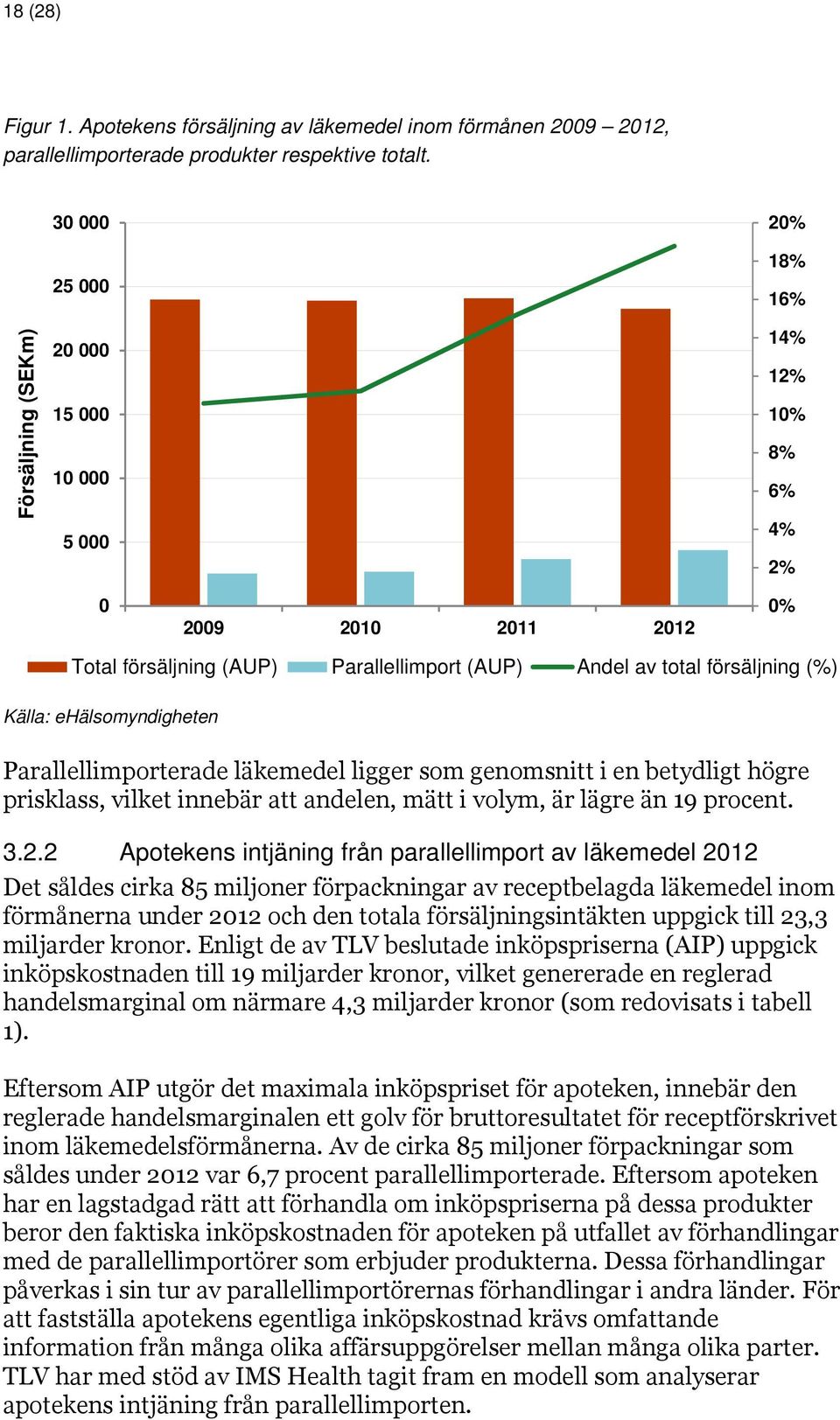 Källa: ehälsomyndigheten Parallellimporterade läkemedel ligger som genomsnitt i en betydligt högre prisklass, vilket innebär att andelen, mätt i volym, är lägre än 19 procent. 3.2.