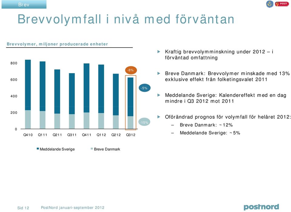 Sverige: Kalendereffekt med en dag mindre i Q3 212 mot 211 2 Q41 Q111 Q211 Q311 Q411 Q112 Q212 Q312-15% Oförändrad prognos för