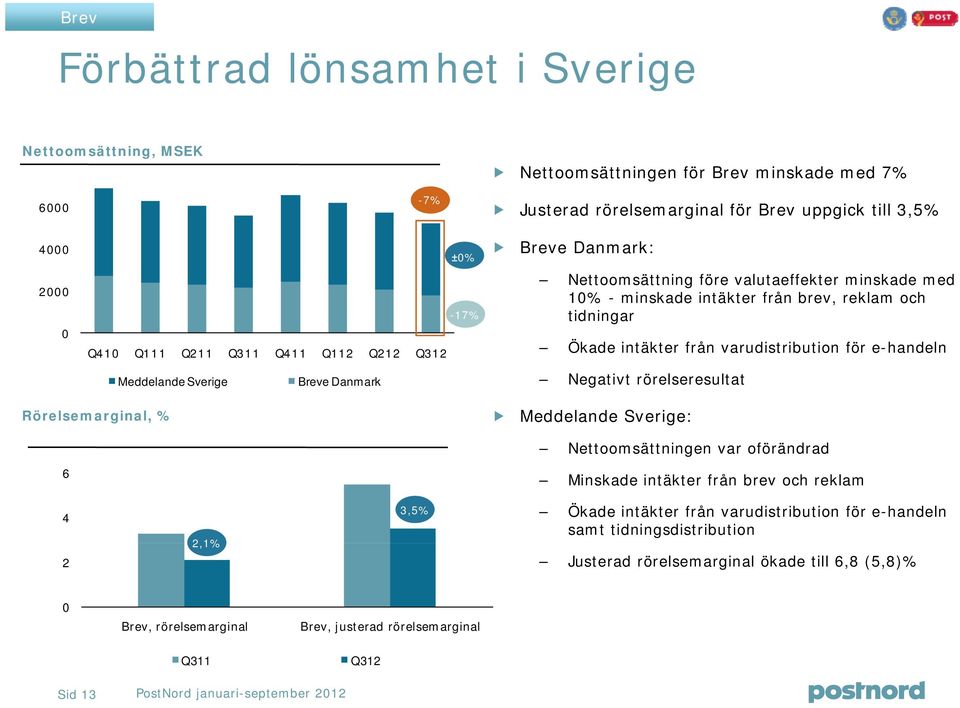 Sverige Breve Danmark Negativt rörelseresultat Rörelsemarginal, % Meddelande Sverige: 6-3% Nettoomsättningen var oförändrad Minskade intäkter från brev och reklam 4 2 21% 2,1% 3,5% Ökade intäkter