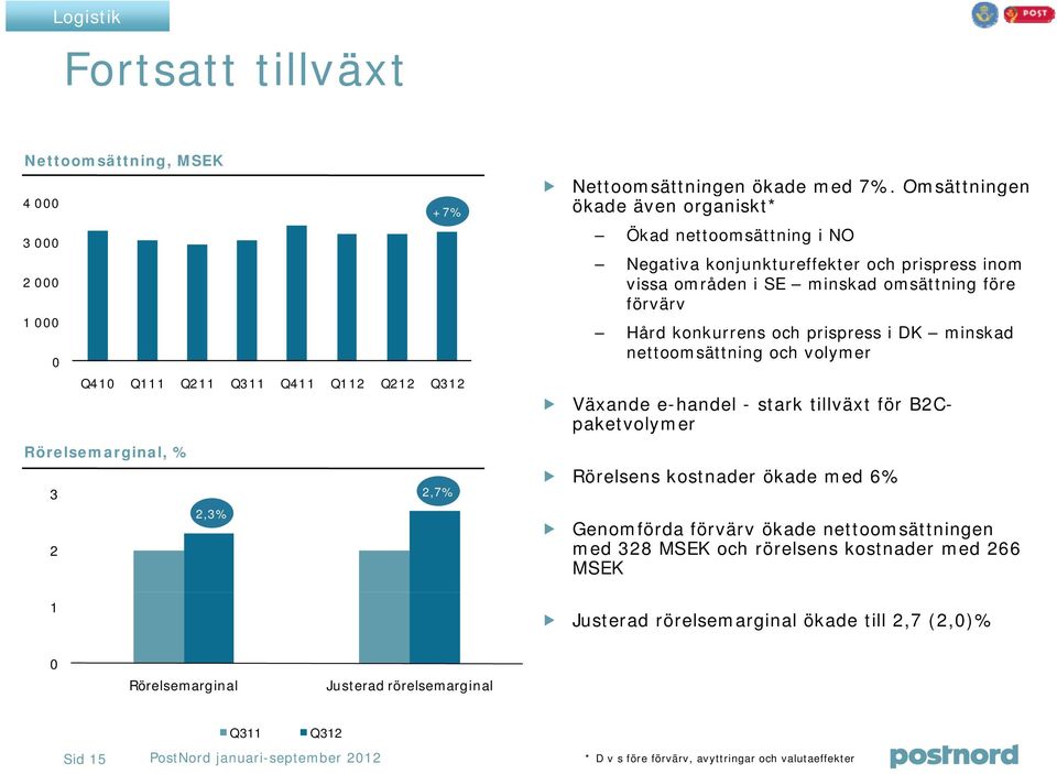 DK minskad nettoomsättning och volymer Växande e-handel - stark tillväxt för B2Cpaketvolymer Rörelsens kostnader ökade med 6% Genomförda förvärv ökade nettoomsättningen med 328 MSEK och