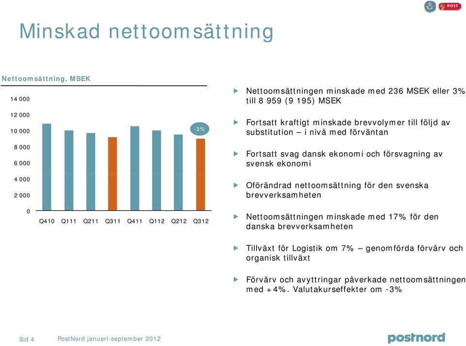 den svenska brevverksamheten Q41 Q111 Q211 Q311 Q411 Q112 Q212 Q312 Nettoomsättningen minskade med 17% för den danska brevverksamheten Tillväxt för Logistik om