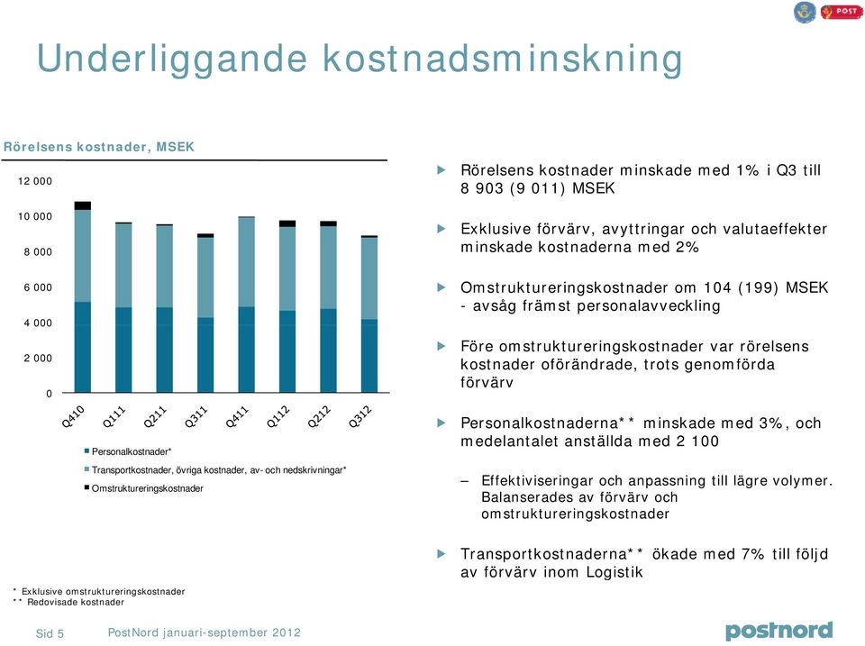 Omstruktureringskostnader om 14 (199) MSEK - avsåg främst personalavveckling Före omstruktureringskostnader var rörelsens kostnader oförändrade, trots genomförda förvärv Personalkostnaderna**