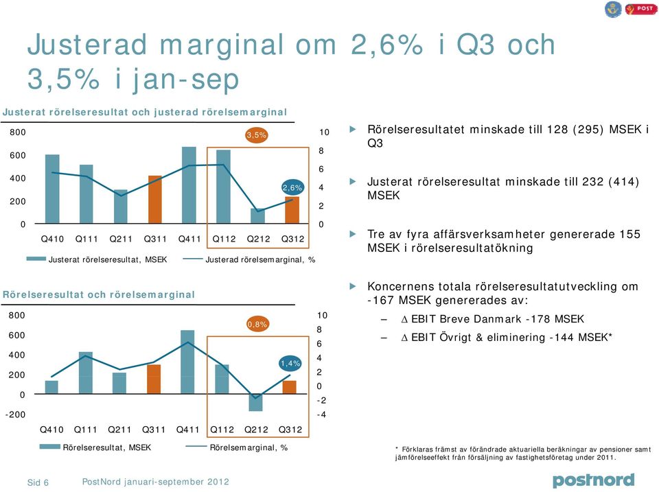 rörelseresultatökning Rörelseresultat och rörelsemarginal 8 6 4 2-2,8% 1,4% 1 8 6 4 2-2 -4 Koncernens totala rörelseresultatutveckling om -167 MSEK genererades av: Δ EBIT Breve Danmark -178 MSEK Δ