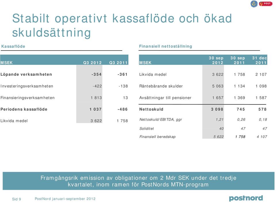 pensioner 1 657 1 369 1 587 Periodens kassaflöde 1 37-486 Likvida medel 3 622 1 758 Nettoskuld 3 98 745 578 Nettoskuld/EBITDA, ggr 1,21,26,18 Soliditet 4 47 47 Finansiell