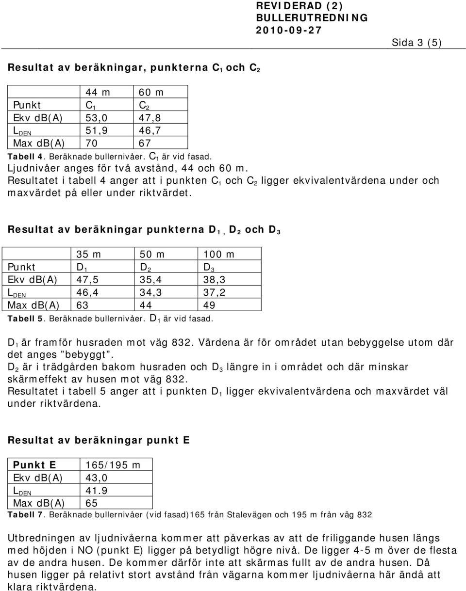 Resultat av beräkningar punkterna D 1, D 2 och D 3 35 m 50 m 100 m Punkt D 1 D 2 D 3 Ekv db(a) 47,5 35,4 38,3 L DEN 46,4 34,3 37,2 Max db(a) 63 44 49 Tabell 5. Beräknade bullernivåer.