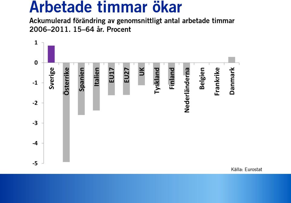 timmar ökar Ackumulerad förändring av genomsnittligt antal