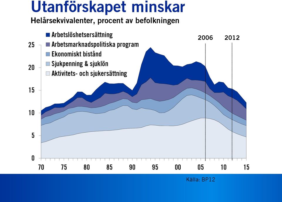 Ekonomiskt bistånd Sjukpenning & sjuklön Aktivitets- och