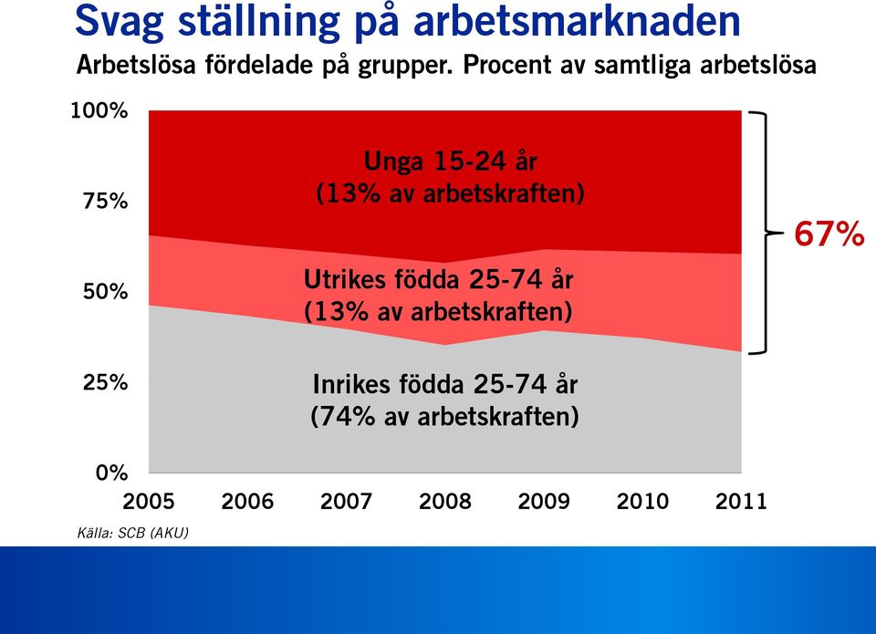 arbetskraften) Utrikes födda 25-74 år (13% av arbetskraften) 67% 25%