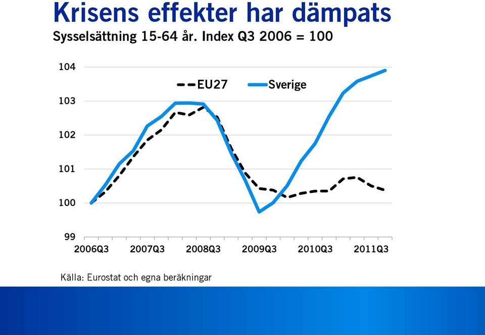 Index Q3 2006 = 100 104 103 EU27 Sverige 102