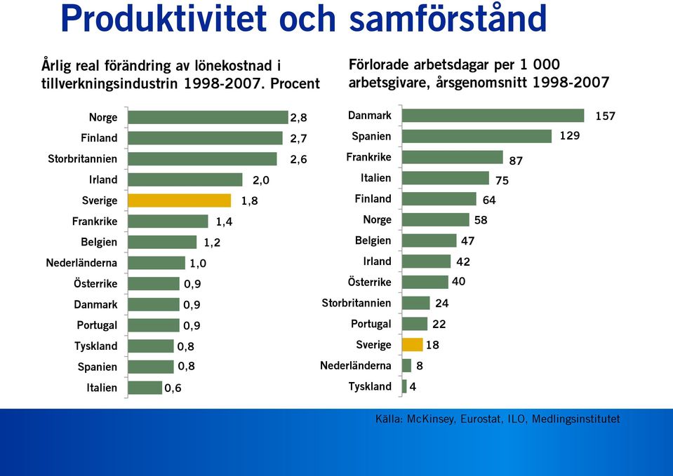 2,0 2,6 Frankrike Italien 87 75 Sverige 1,8 Finland 64 Frankrike 1,4 Norge 58 Belgien 1,2 Belgien 47 Nederländerna 1,0 Irland 42 Österrike 0,9