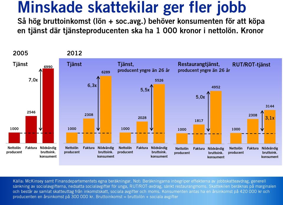 1000 1000 1000 1000 1000 Nettolön producent Faktura Nödvändig bruttoink. konsument Nettolön producent Faktura Nödvändig bruttoink. konsument Nettolön producent Faktura Nödvändig bruttoink. konsument Nettolön producent Faktura Nödvändig bruttoink. konsument Nettolön producent Faktura Nödvändig bruttoink. konsument Källa: McKinsey samt Finansdepartementets egna beräkningar.