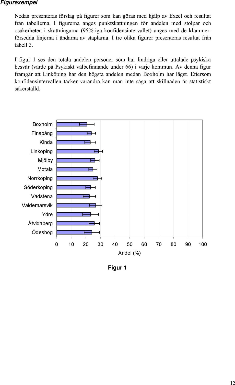 I tre olika figurer presenteras resultat från tabell 3.