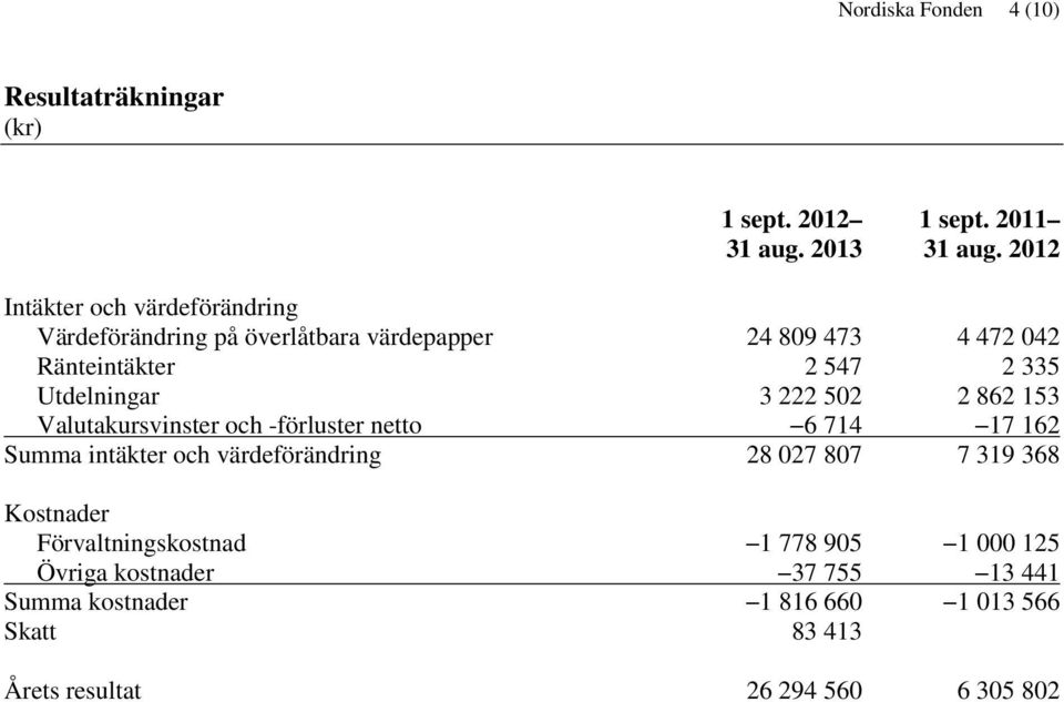 Utdelningar 3 222 502 2 862 153 Valutakursvinster och -förluster netto 6 714 17 162 Summa intäkter och värdeförändring 28 027 807