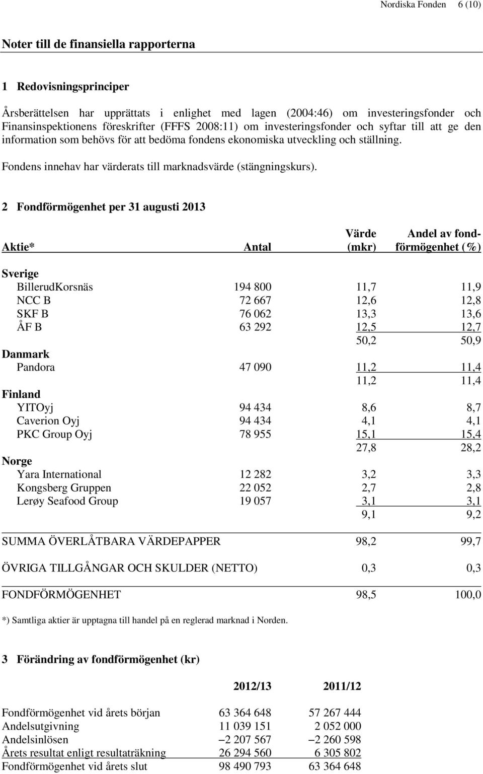 Fondens innehav har värderats till marknadsvärde (stängningskurs).