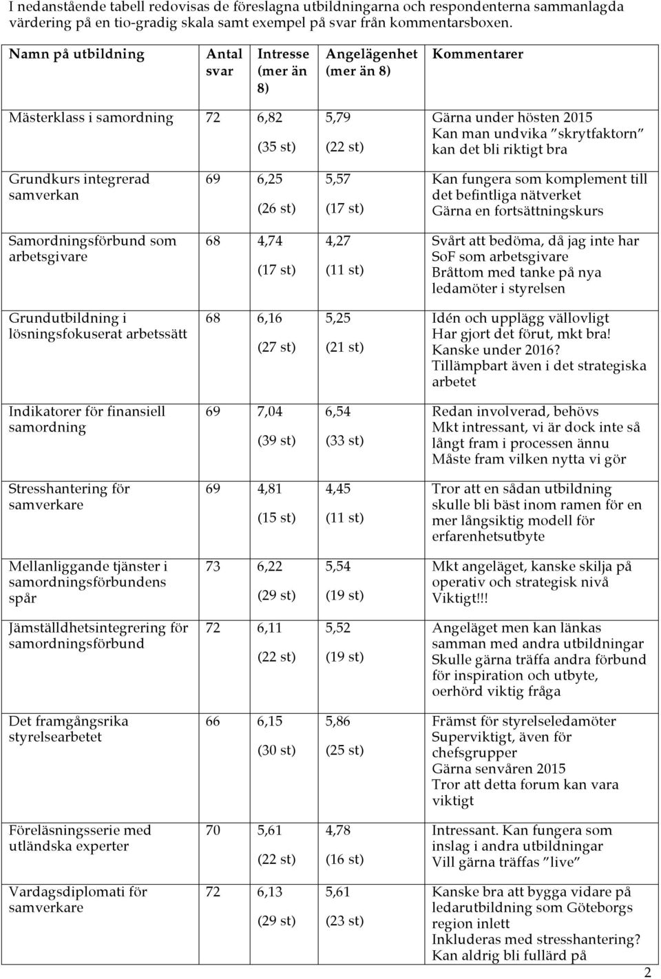 det bli riktigt bra Grundkurs integrerad samverkan 69 6,25 (26 st) 5,57 (17 st) Kan fungera som komplement till det befintliga nätverket Gärna en fortsättningskurs Samordningsförbund som arbetsgivare