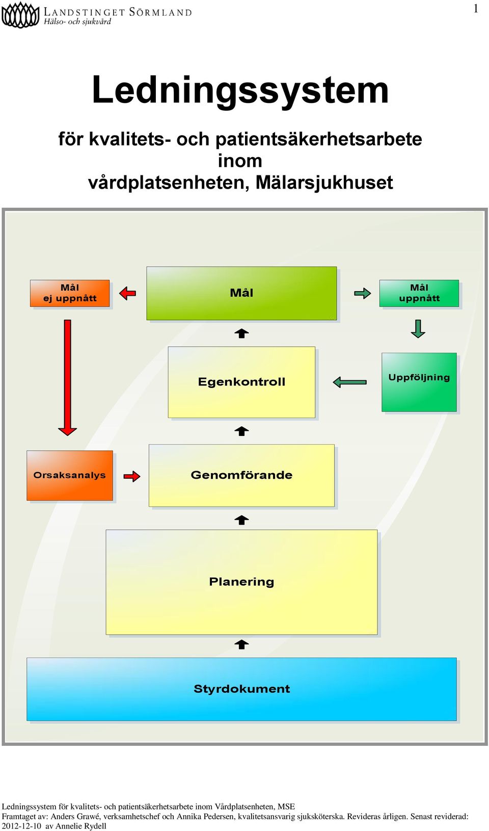 Mälarsjukhuset Mål ej uppnått Mål Mål uppnått