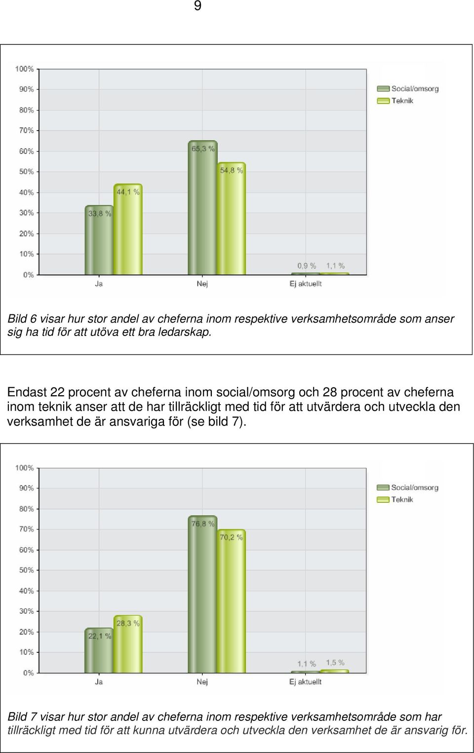 Endast 22 procent av cheferna inom social/omsorg och 28 procent av cheferna inom teknik anser att de har tillräckligt med tid