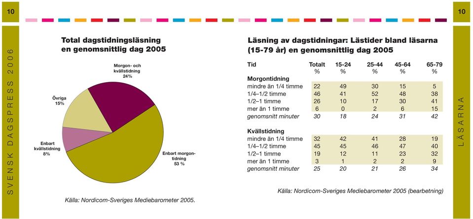 Läsning av dagstidningar: Lästider bland läsarna (15-79 år) en genomsnittlig dag 2005 Tid Totalt 15-24 25-44 45-64 65-79 % % % % % Morgontidning mindre än 1/4 timme 22 49 30 15 5 1/4