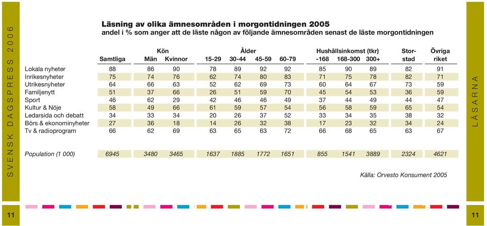 Utrikesnyheter 64 66 63 52 62 69 73 60 64 67 73 59 Familjenytt 51 37 66 26 51 59 70 45 54 53 36 59 Sport 46 62 29 42 46 46 49 37 44 49 44 47 Kultur & Nöje 58 49 66 61 59 57 54 56 58 59 65 54