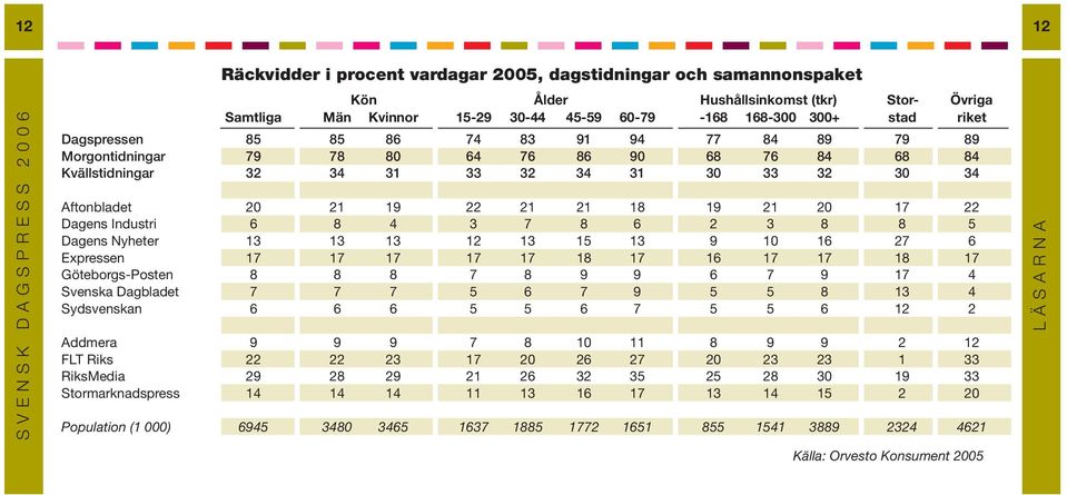 18 19 21 20 17 22 Dagens Industri 6 8 4 3 7 8 6 2 3 8 8 5 Dagens Nyheter 13 13 13 12 13 15 13 9 10 16 27 6 Expressen 17 17 17 17 17 18 17 16 17 17 18 17 Göteborgs-Posten 8 8 8 7 8 9 9 6 7 9 17 4