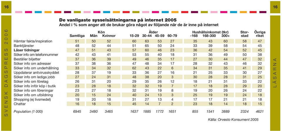 tidningar 47 51 43 57 60 46 23 36 42 54 52 45 Söker info om telefonnummer 42 43 41 53 55 40 18 31 36 49 50 38 Beställer biljetter 37 36 39 49 46 35 17 27 30 44 47 32 Söker info om adresser 37 38 36
