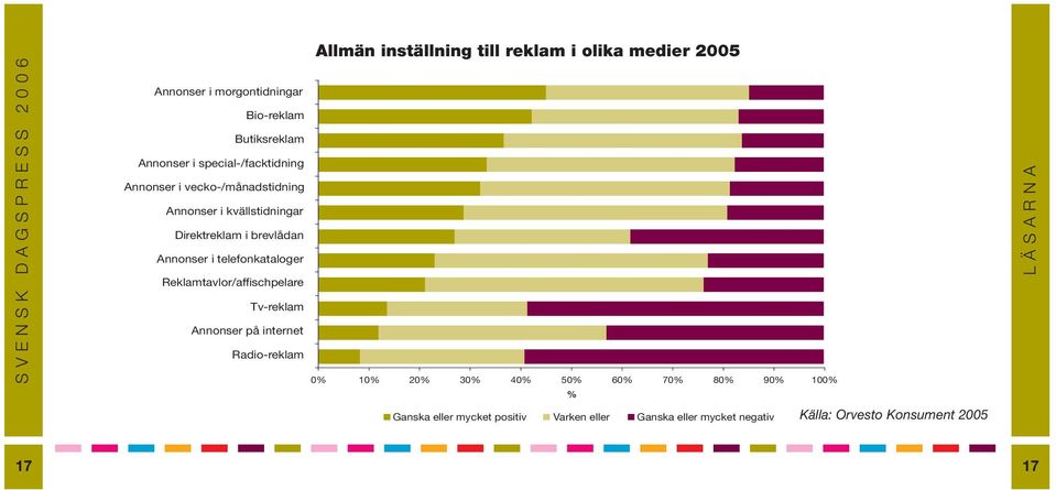 i telefonkataloger Reklamtavlor/affischpelare Tv-reklam Annonser på internet Radio-reklam 0% 10% 20% 30% 40% 50% 60% 70% 80%