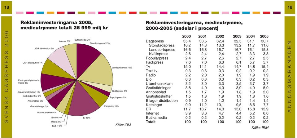 Landsortspress 16% Kvällspress 3% Populärpress 2% Fackpress 6% Tv 15% Källa: IRM 2000 2001 2002 2003 2004 2005 Dagspress 35,4 33,5 32,4 32,5 31,1 30,7 Storstadspress 16,2 14,3 13,3 13,2 11,7 11,6