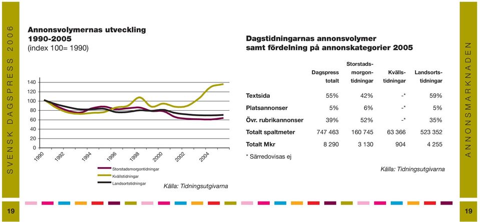 Landsortstotalt tidningar tidningar tidningar Textsida 55% 42% -* 59% Platsannonser 5% 6% -* 5% Övr.