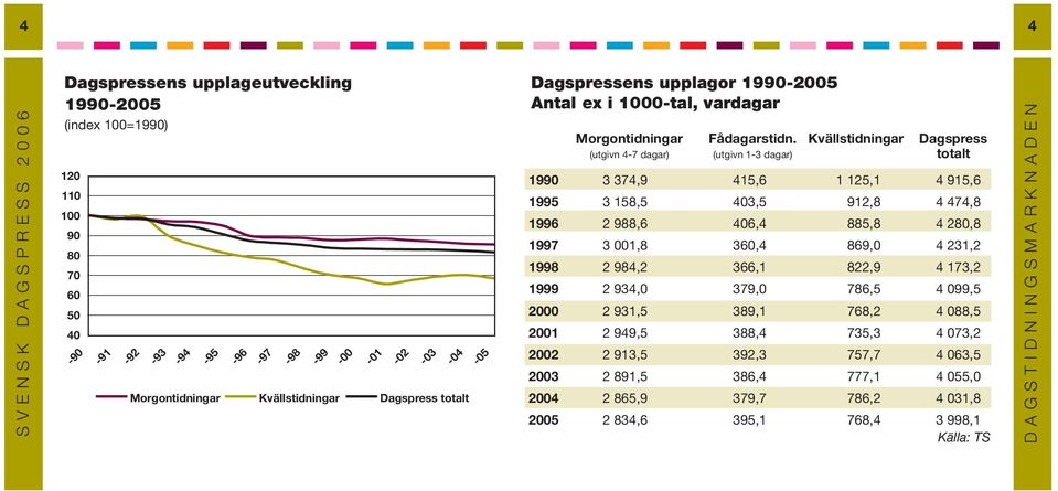 Kvällstidningar Dagspress (utgivn 4-7 dagar) (utgivn 1-3 dagar) totalt 1990 3 374,9 415,6 1 125,1 4 915,6 1995 3 158,5 403,5 912,8 4 474,8 1996 2 988,6 406,4 885,8 4 280,8 1997 3 001,8 360,4 869,0 4