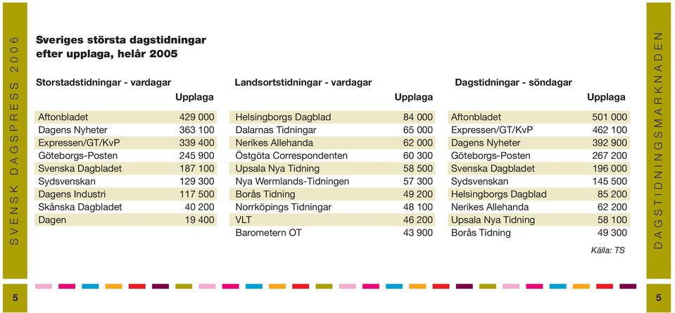 900 Göteborgs-Posten 245 900 Östgöta Correspondenten 60 300 Göteborgs-Posten 267 200 Svenska Dagbladet 187 100 Upsala Nya Tidning 58 500 Svenska Dagbladet 196 000 Sydsvenskan 129 300 Nya