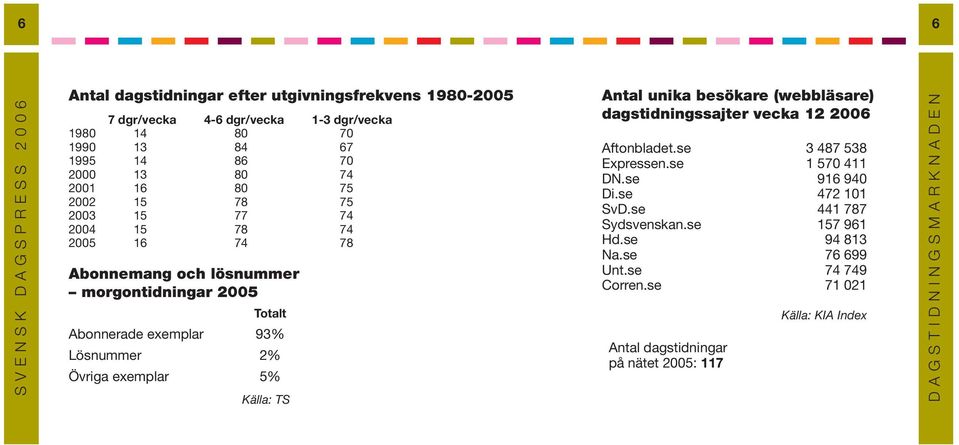 Övriga exemplar 5% Källa: TS Antal unika besökare (webbläsare) dagstidningssajter vecka 12 2006 Aftonbladet.se 3 487 538 Expressen.se 1 570 411 DN.se 916 940 Di.