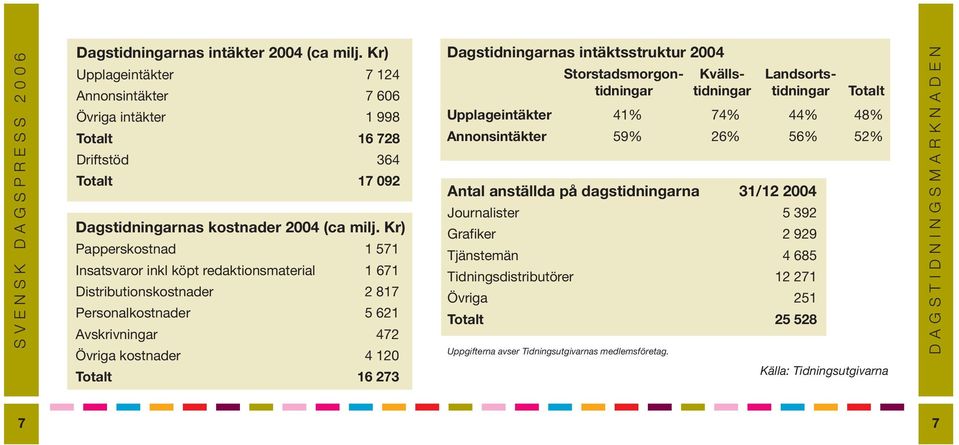 Kr) Papperskostnad 1 571 Insatsvaror inkl köpt redaktionsmaterial 1 671 Distributionskostnader 2 817 Personalkostnader 5 621 Avskrivningar 472 Övriga kostnader 4 120 Totalt 16 273 Dagstidningarnas