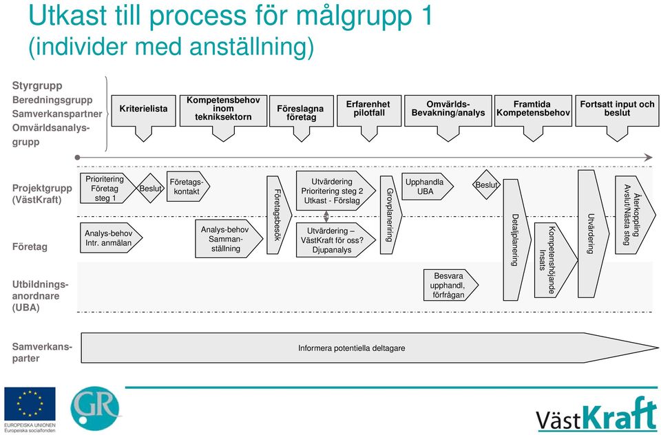1 Analys-behov Intr. anmälan Beslut Företagskontakt Analys-behov Sammanställning Företagsbesök Utvärdering Prioritering steg 2 Utkast - Förslag Utvärdering VästKraft för oss?