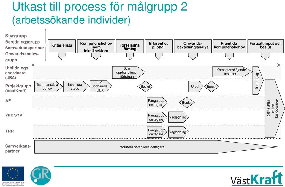 Projektgrupp (VästKraft) Sammanställa behov Inventera utbud Ev.