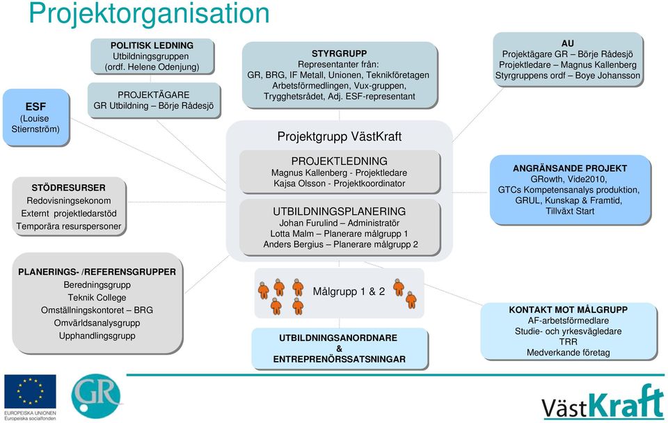 ESF-representant Projektgrupp VästKraft AU Projektägare GR Börje Rådesjö Projektledare Magnus Kallenberg Styrgruppens ordf Boye Johansson STÖDRESURSER Redovisningsekonom Externt projektledarstöd