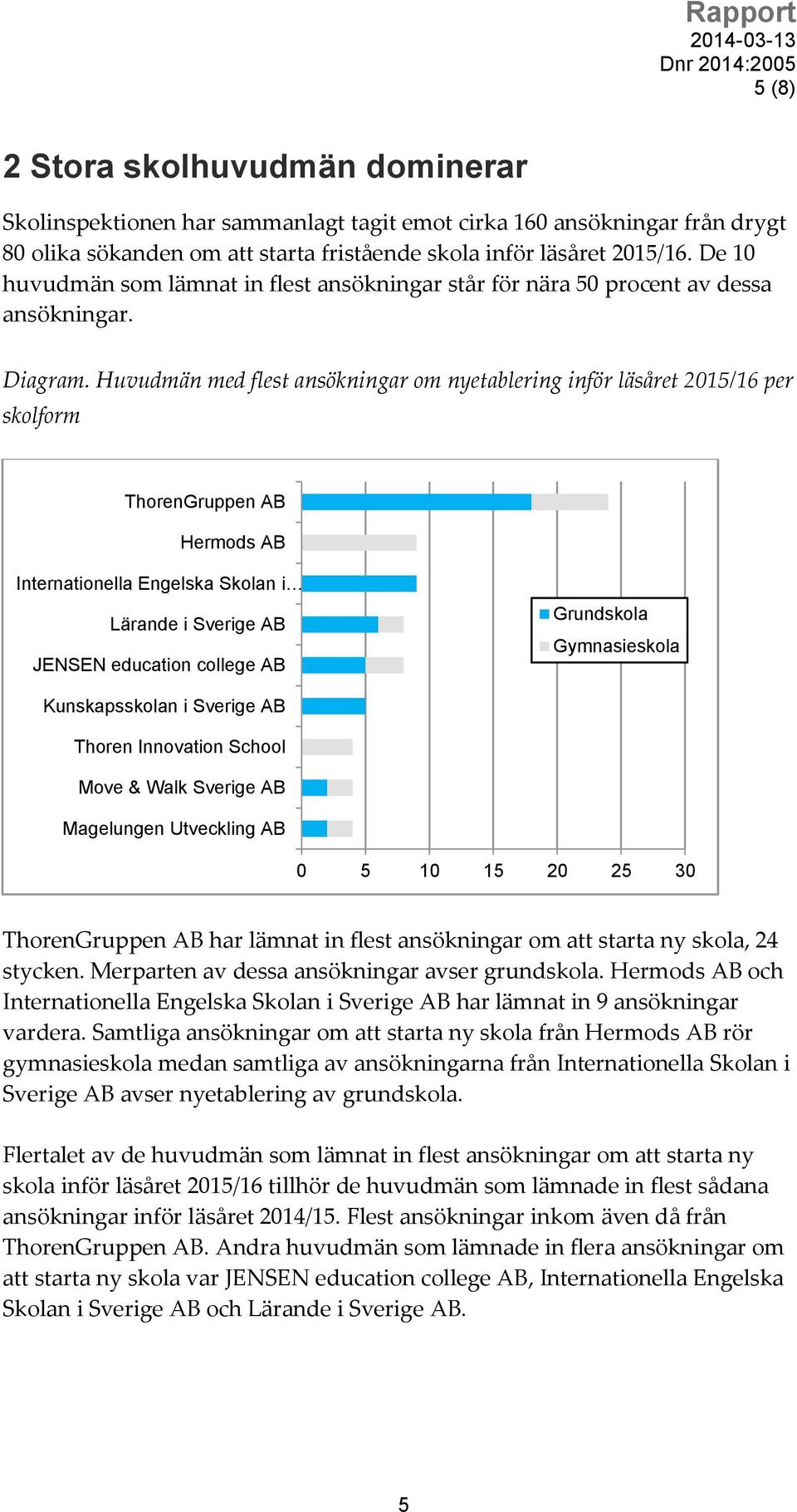 Huvudmän med flest ansökningar om nyetablering inför läsåret 2015/16 per skolform ThorenGruppen AB Hermods AB Internationella Engelska Skolan i Lärande i Sverige AB JENSEN education college AB