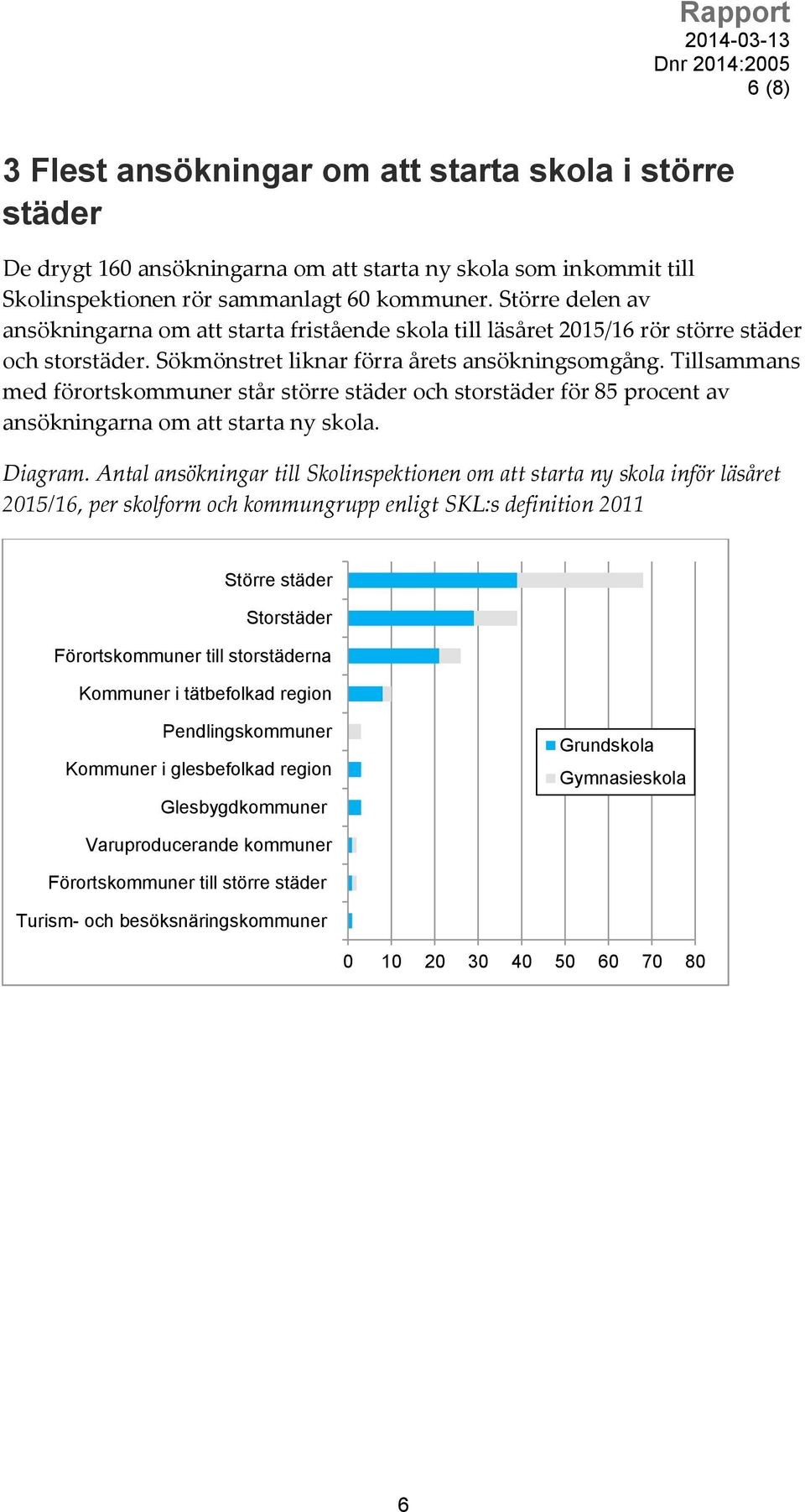 Tillsammans med förortskommuner står större städer och storstäder för 85 procent av ansökningarna om att starta ny skola. Diagram.