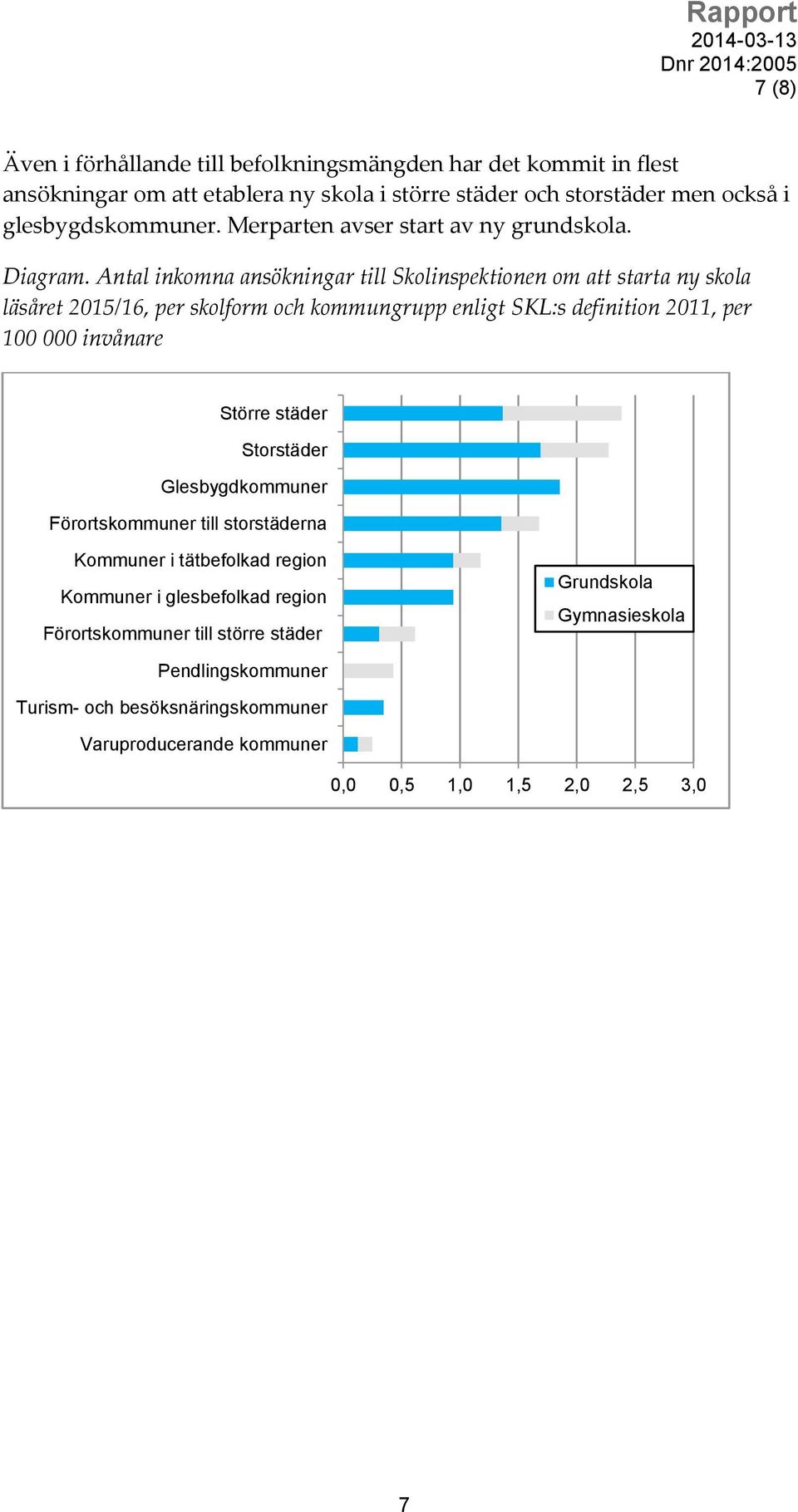 Antal inkomna ansökningar till Skolinspektionen om att starta ny skola läsåret 2015/16, per skolform och kommungrupp enligt SKL:s definition 2011, per 100 000 invånare