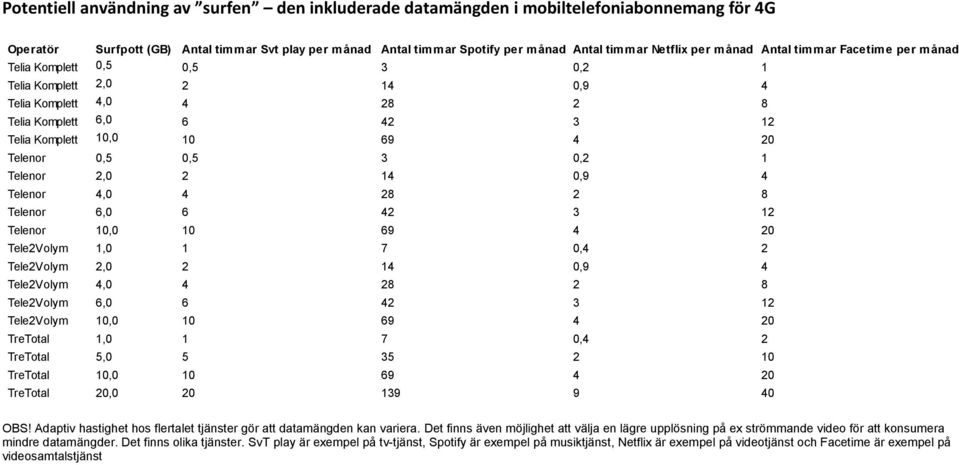 Telenor 2, 2 14,9 4 Telenor 4, 4 28 2 8 Telenor 6, 6 42 3 12 Telenor 1, 1 69 4 2 Tele2Volym 1, 1 7,4 2 Tele2Volym 2, 2 14,9 4 Tele2Volym 4, 4 28 2 8 Tele2Volym 6, 6 42 3 12 Tele2Volym 1, 1 69 4 2