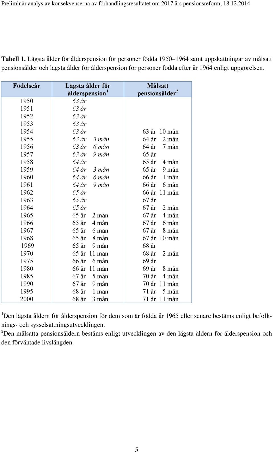 Födelseår Lägsta ålder för ålderspension 1 Målsatt pensionsålder 2 1950 63 år 1951 63 år 1952 63 år 1953 63 år 1954 63 år 63 år 10 mån 1955 63 år 3 mån 64 år 2 mån 1956 63 år 6 mån 64 år 7 mån 1957