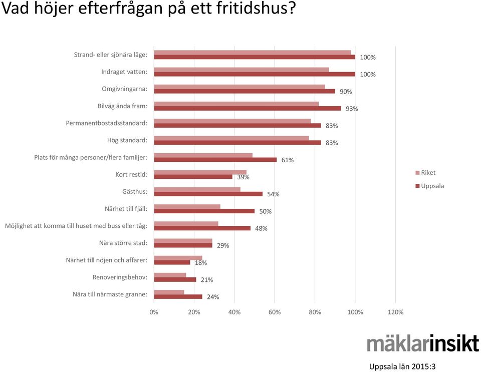 Hög standard: 83% 83% Plats för många personer/flera familjer: 61% Kort restid: Gästhus: 39% 54% Riket Uppsala Närhet till