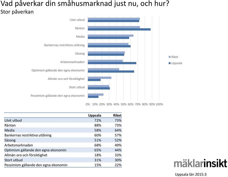 oro och försiktighet Stort utbud Pessimism gällande den egna ekonomin 0% 10% 20% 30% 40% 50% 60% 70% 80% 90% 100% Uppsala Riket Litet utbud 72% 73%