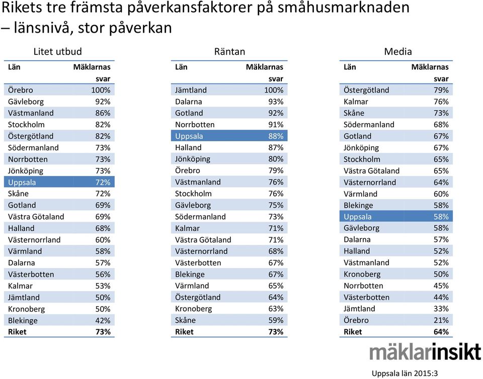 Blekinge 42% Riket 73% Jämtland 100% Dalarna 93% Gotland 92% Norrbotten 91% Uppsala 88% Halland 87% Jönköping 80% Örebro 79% Västmanland 76% Stockholm 76% Gävleborg 75% Södermanland 73% Kalmar 71%