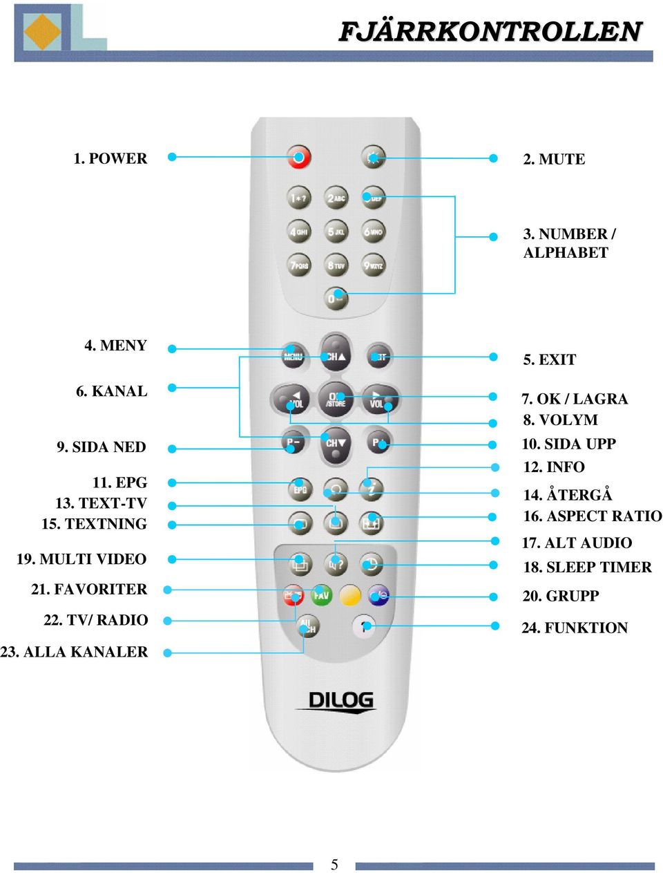 TV/ RADIO 23. ALLA KANALER 5. EXIT 7. OK / LAGRA 8. VOLYM 10. SIDA UPP 12.